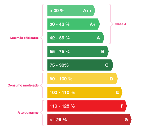 Etiqueta energética informativa que encontrarás en los aparatos de aire acondicionado actuales.